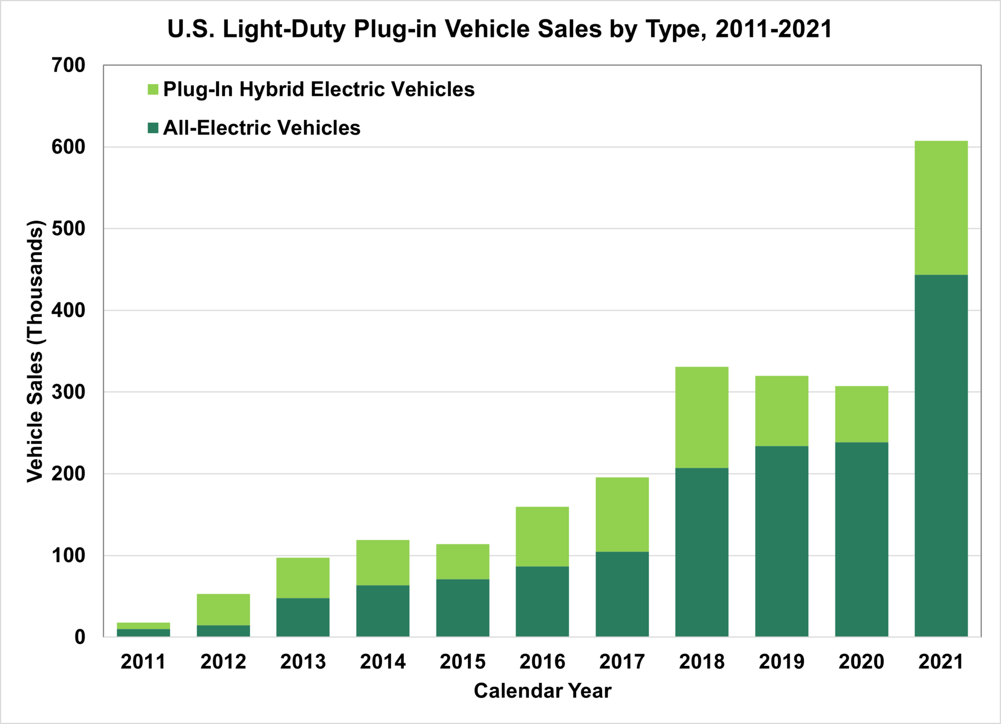 Electric and hybrid car sales